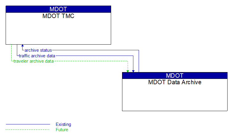 MDOT TMC to MDOT Data Archive Interface Diagram