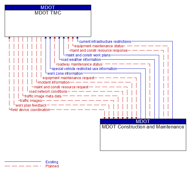 MDOT TMC to MDOT Construction and Maintenance Interface Diagram