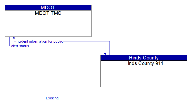 MDOT TMC to Hinds County 911 Interface Diagram