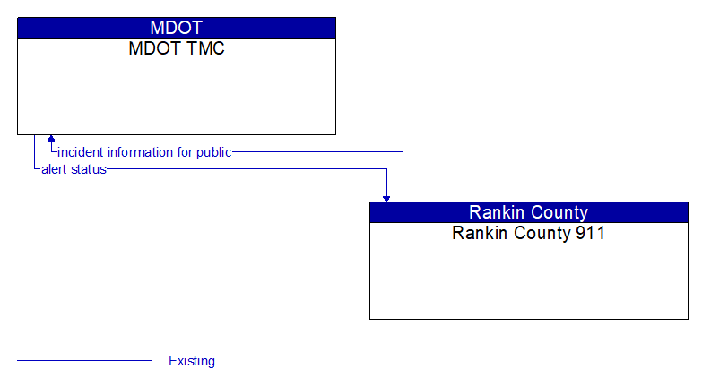 MDOT TMC to Rankin County 911 Interface Diagram