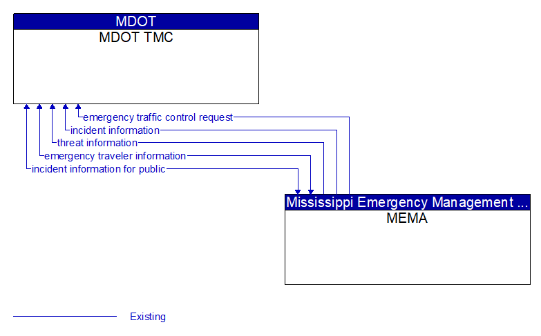 MDOT TMC to MEMA Interface Diagram