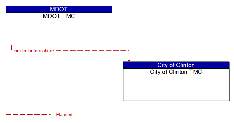 MDOT TMC to City of Clinton TMC Interface Diagram