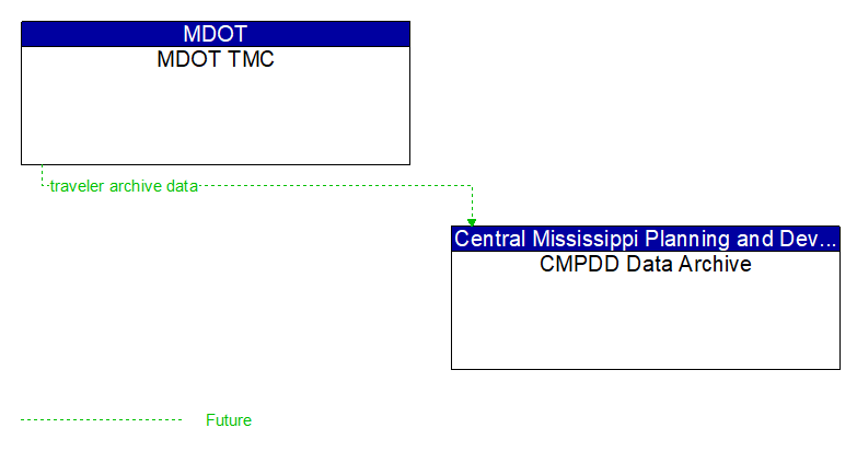 MDOT TMC to CMPDD Data Archive Interface Diagram
