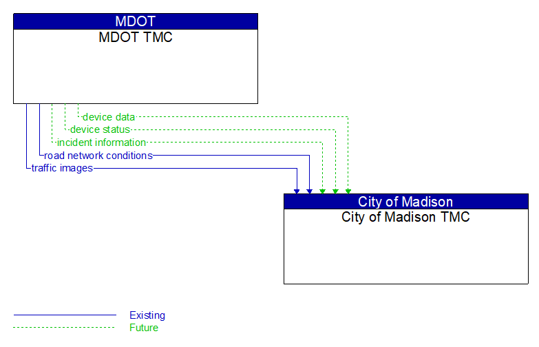 MDOT TMC to City of Madison TMC Interface Diagram