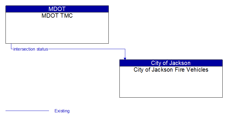 MDOT TMC to City of Jackson Fire Vehicles Interface Diagram