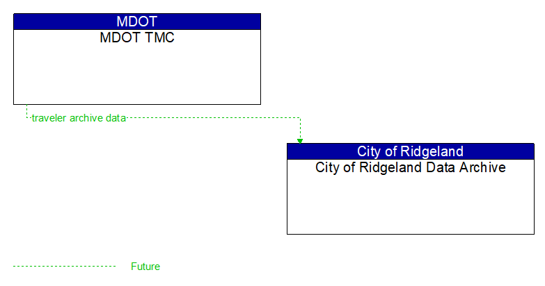 MDOT TMC to City of Ridgeland Data Archive Interface Diagram