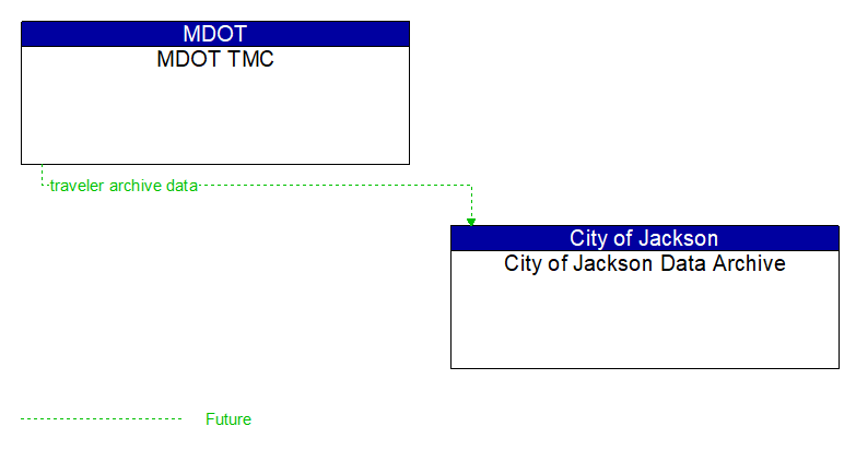 MDOT TMC to City of Jackson Data Archive Interface Diagram