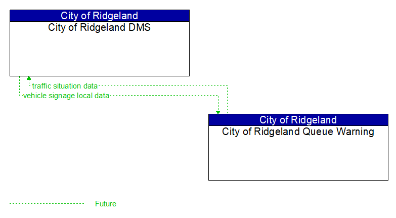 City of Ridgeland DMS to City of Ridgeland Queue Warning Interface Diagram