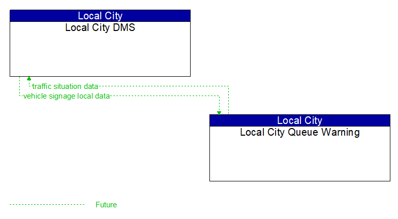 Local City DMS to Local City Queue Warning Interface Diagram
