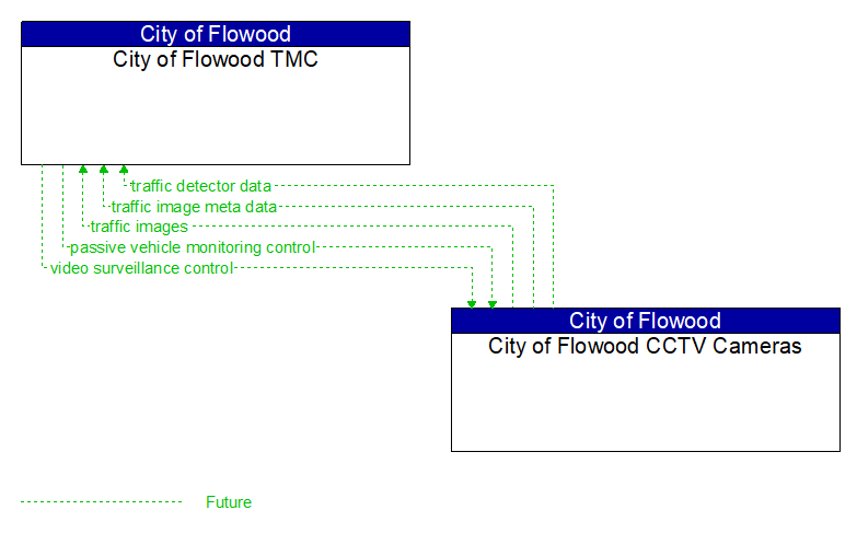 City of Flowood TMC to City of Flowood CCTV Cameras Interface Diagram