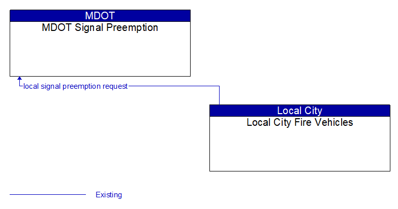 MDOT Signal Preemption to Local City Fire Vehicles Interface Diagram