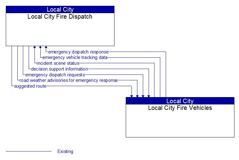 Local City Fire Dispatch to Local City Fire Vehicles Interface Diagram