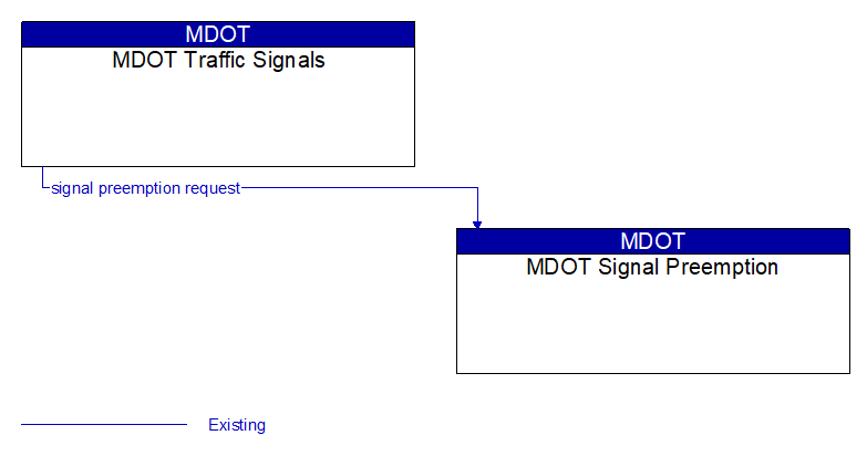 MDOT Traffic Signals to MDOT Signal Preemption Interface Diagram