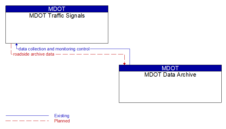 MDOT Traffic Signals to MDOT Data Archive Interface Diagram