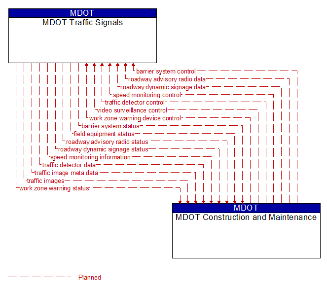 MDOT Traffic Signals to MDOT Construction and Maintenance Interface Diagram
