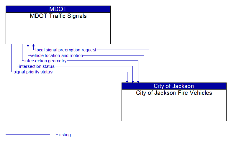MDOT Traffic Signals to City of Jackson Fire Vehicles Interface Diagram