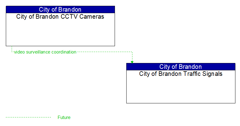 City of Brandon CCTV Cameras to City of Brandon Traffic Signals Interface Diagram