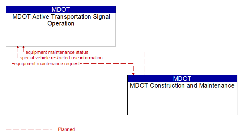 MDOT Active Transportation Signal Operation to MDOT Construction and Maintenance Interface Diagram