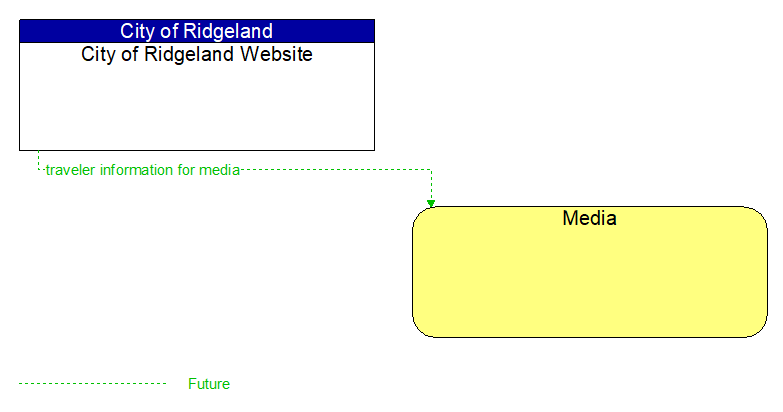 City of Ridgeland Website to Media Interface Diagram