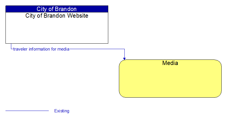 City of Brandon Website to Media Interface Diagram