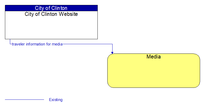 City of Clinton Website to Media Interface Diagram