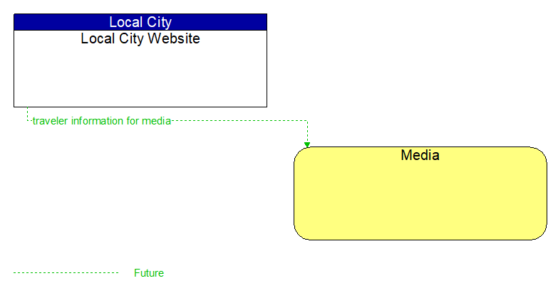 Local City Website to Media Interface Diagram