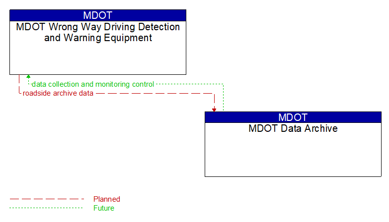 MDOT Wrong Way Driving Detection and Warning Equipment to MDOT Data Archive Interface Diagram