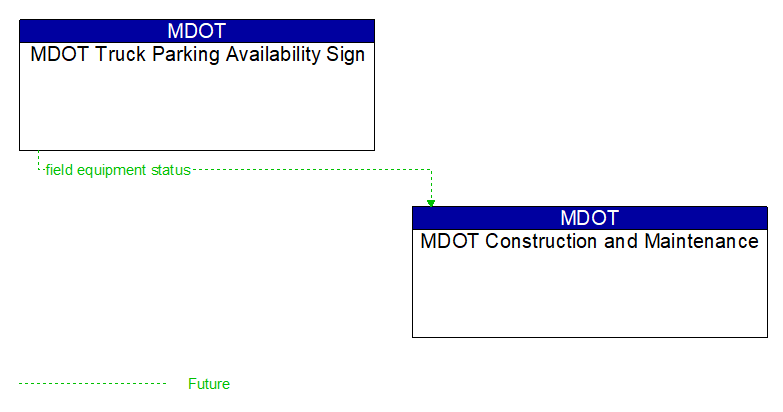 MDOT Truck Parking Availability Sign to MDOT Construction and Maintenance Interface Diagram