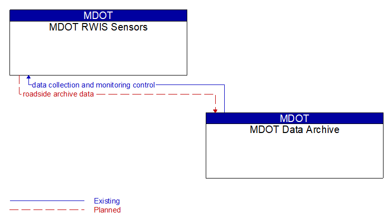 MDOT RWIS Sensors to MDOT Data Archive Interface Diagram