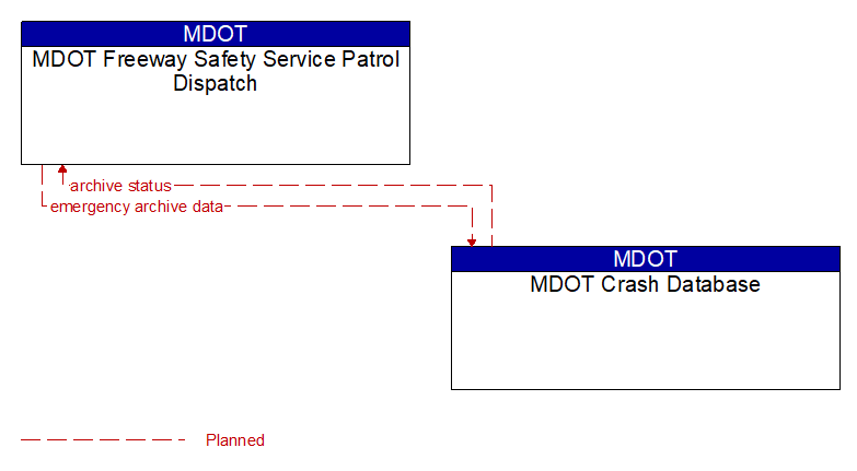 MDOT Freeway Safety Service Patrol Dispatch to MDOT Crash Database Interface Diagram