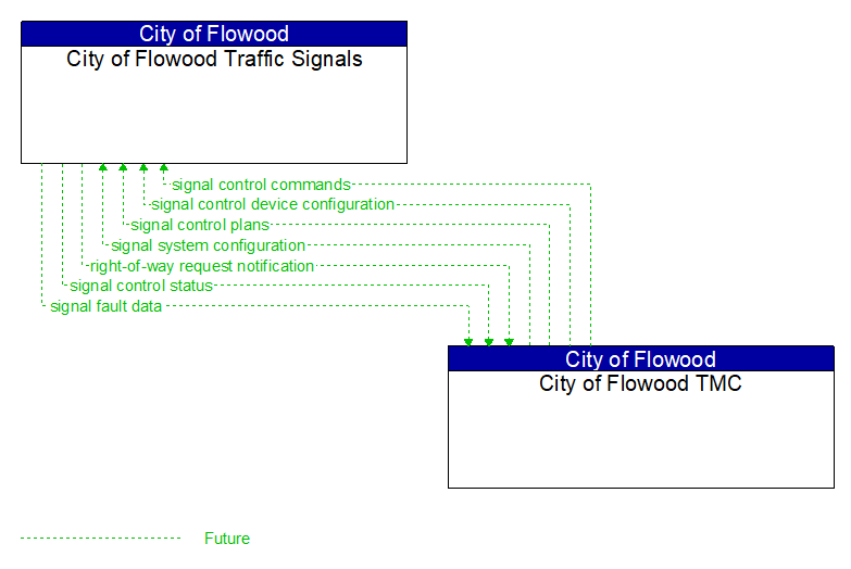City of Flowood Traffic Signals to City of Flowood TMC Interface Diagram