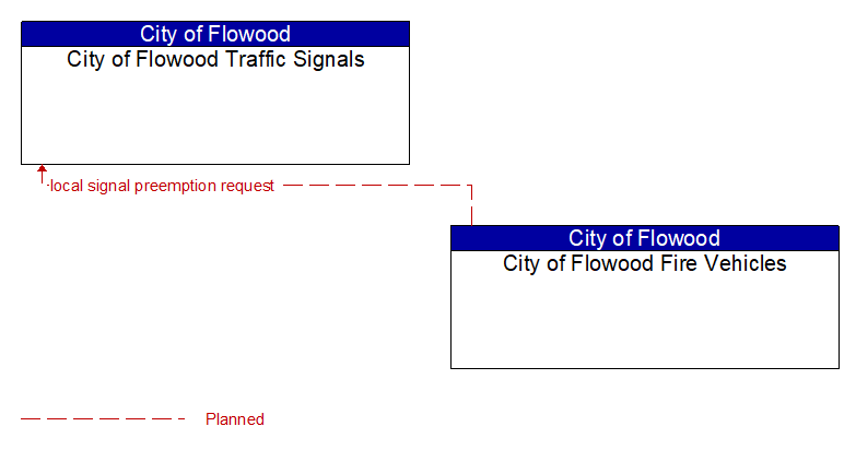 City of Flowood Traffic Signals to City of Flowood Fire Vehicles Interface Diagram