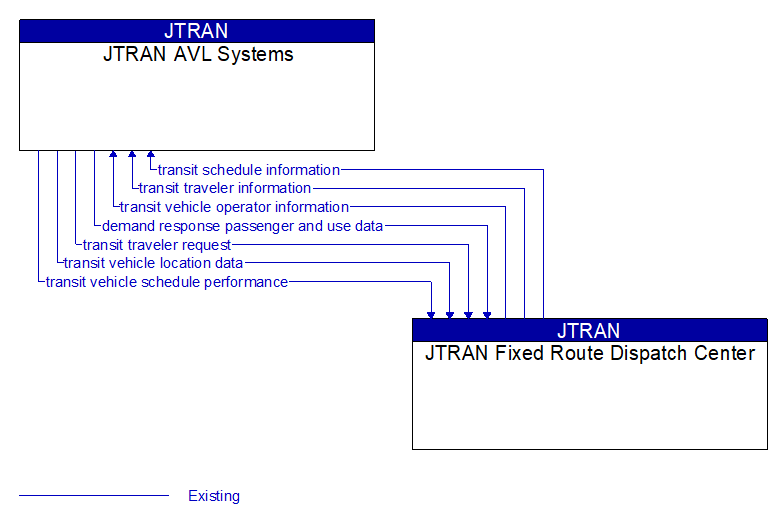 JTRAN AVL Systems to JTRAN Fixed Route Dispatch Center Interface Diagram