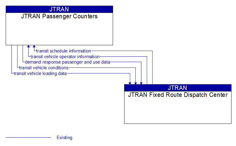 JTRAN Passenger Counters to JTRAN Fixed Route Dispatch Center Interface Diagram