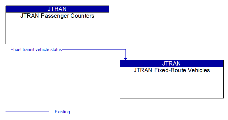 JTRAN Passenger Counters to JTRAN Fixed-Route Vehicles Interface Diagram