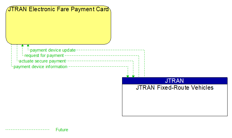 JTRAN Electronic Fare Payment Card to JTRAN Fixed-Route Vehicles Interface Diagram