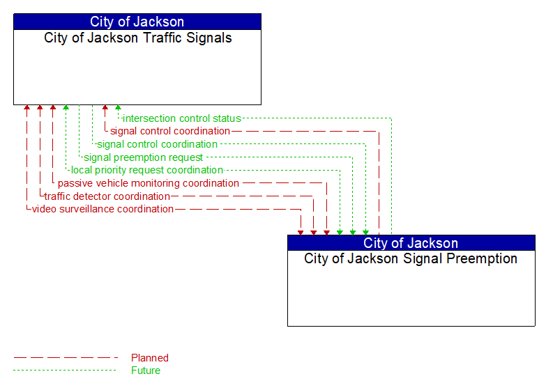 City of Jackson Traffic Signals to City of Jackson Signal Preemption Interface Diagram