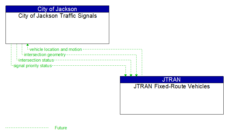 City of Jackson Traffic Signals to JTRAN Fixed-Route Vehicles Interface Diagram