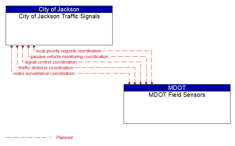 City of Jackson Traffic Signals to MDOT Field Sensors Interface Diagram