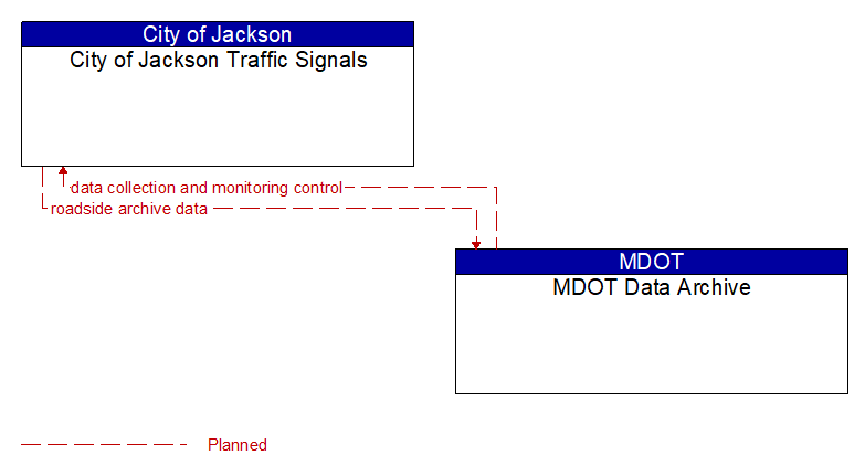 City of Jackson Traffic Signals to MDOT Data Archive Interface Diagram
