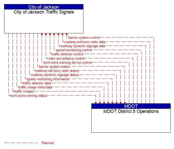 City of Jackson Traffic Signals to MDOT District 5 Operations Interface Diagram