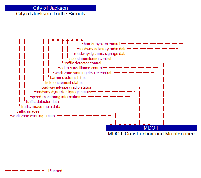 City of Jackson Traffic Signals to MDOT Construction and Maintenance Interface Diagram