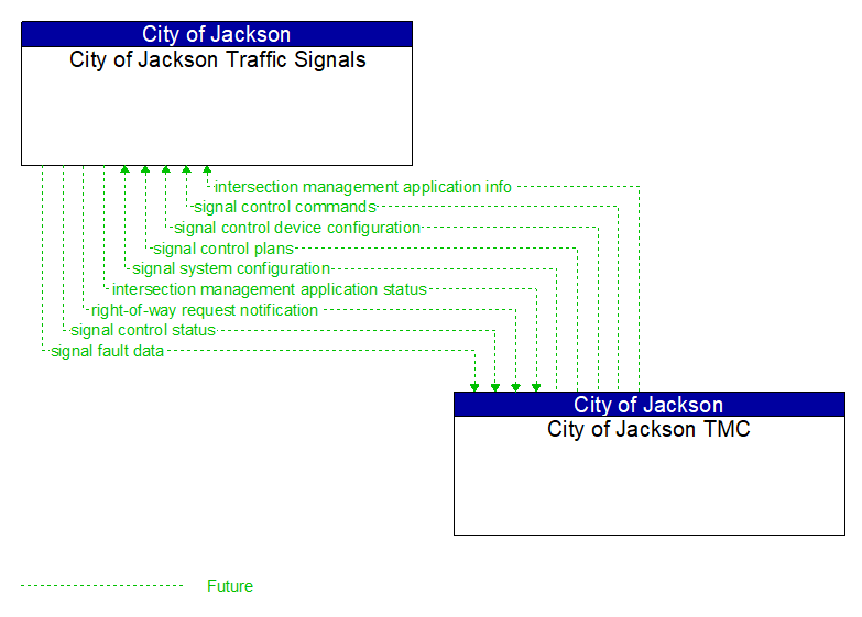 City of Jackson Traffic Signals to City of Jackson TMC Interface Diagram