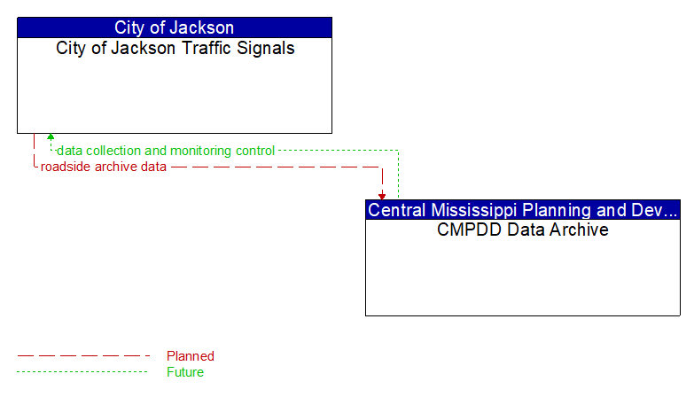 City of Jackson Traffic Signals to CMPDD Data Archive Interface Diagram