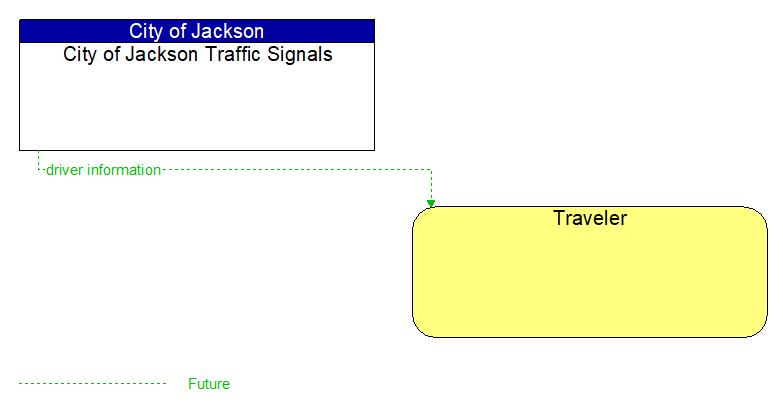 City of Jackson Traffic Signals to Traveler Interface Diagram