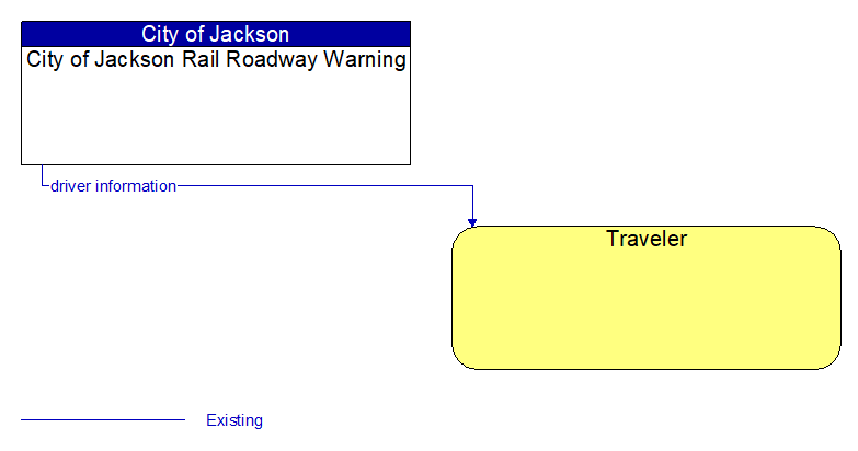 City of Jackson Rail Roadway Warning to Traveler Interface Diagram