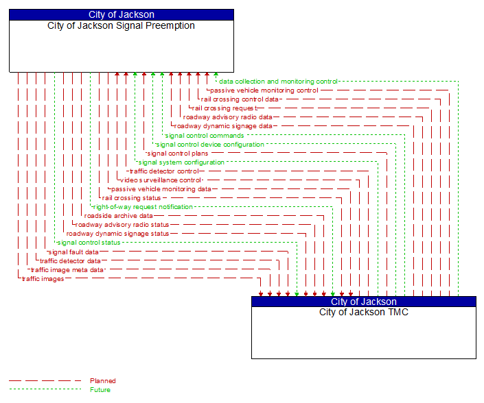 City of Jackson Signal Preemption to City of Jackson TMC Interface Diagram