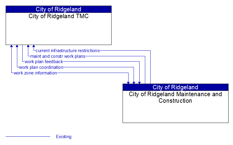 City of Ridgeland TMC to City of Ridgeland Maintenance and Construction Interface Diagram