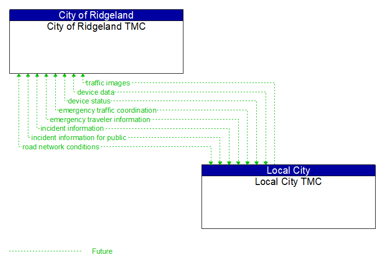 City of Ridgeland TMC to Local City TMC Interface Diagram