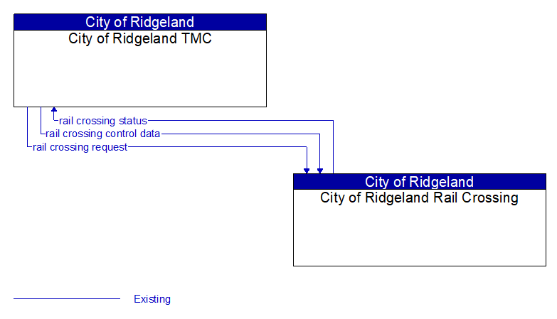 City of Ridgeland TMC to City of Ridgeland Rail Crossing Interface Diagram